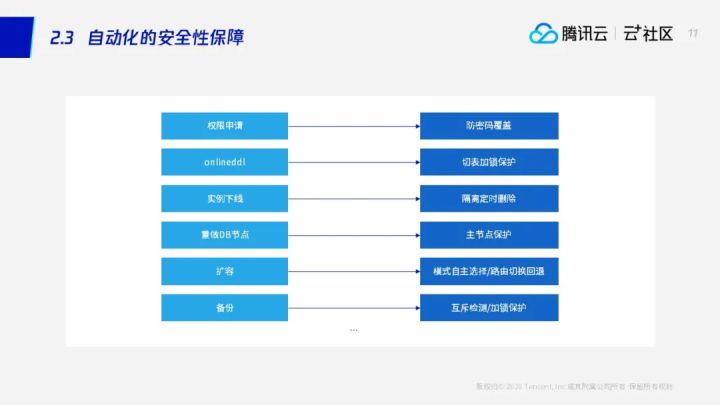 直播回顾 | 数据库运维不再难，数据库“自动驾驶”技术已到来