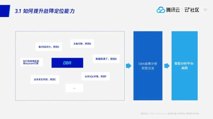 直播回顾 | 数据库运维不再难，数据库“自动驾驶”技术已到来