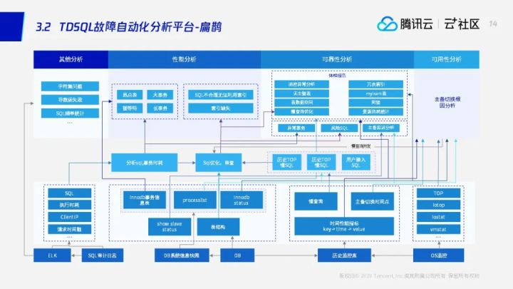 直播回顾 | 数据库运维不再难，数据库“自动驾驶”技术已到来