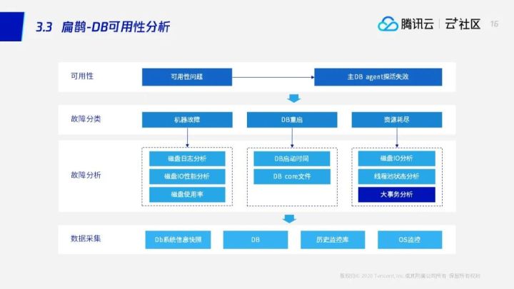 直播回顾 | 数据库运维不再难，数据库“自动驾驶”技术已到来