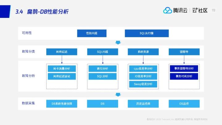 直播回顾 | 数据库运维不再难，数据库“自动驾驶”技术已到来