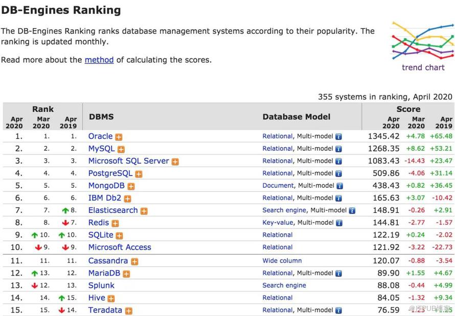 2020年4月数据库流行度排行：MySQL 成事实王者，国产openGauss引期待