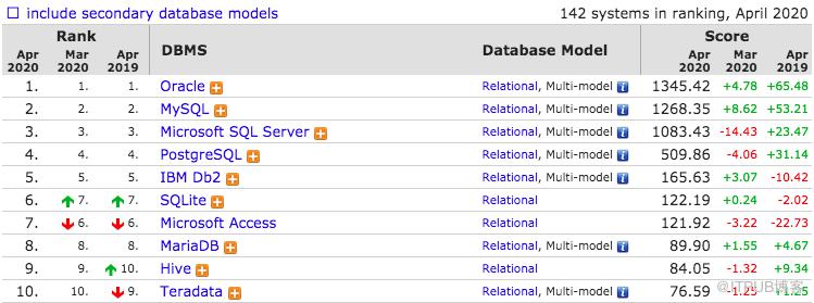 2020年4月数据库流行度排行：MySQL 成事实王者，国产openGauss引期待