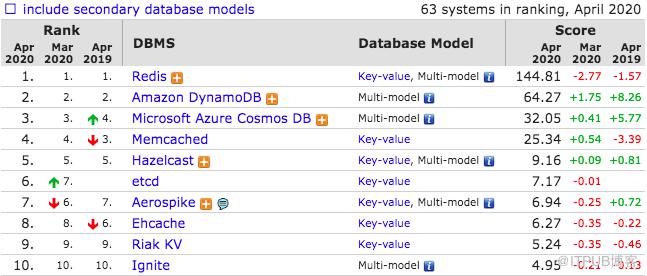 2020年4月数据库流行度排行：MySQL 成事实王者，国产openGauss引期待