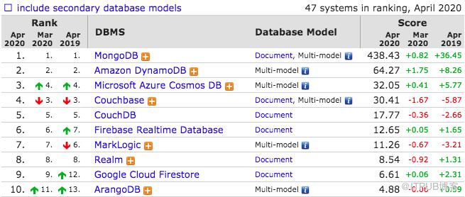 2020年4月数据库流行度排行：MySQL 成事实王者，国产openGauss引期待