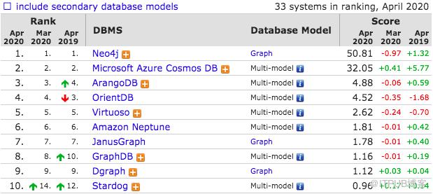 2020年4月数据库流行度排行：MySQL 成事实王者，国产openGauss引期待