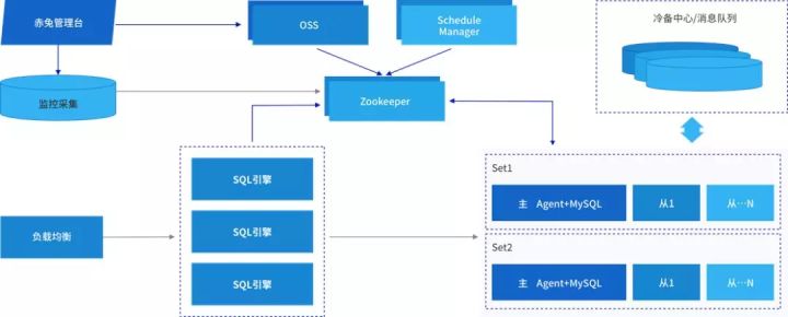 破解分布式数据库的高可用难题：TDSQL高可用方案实现