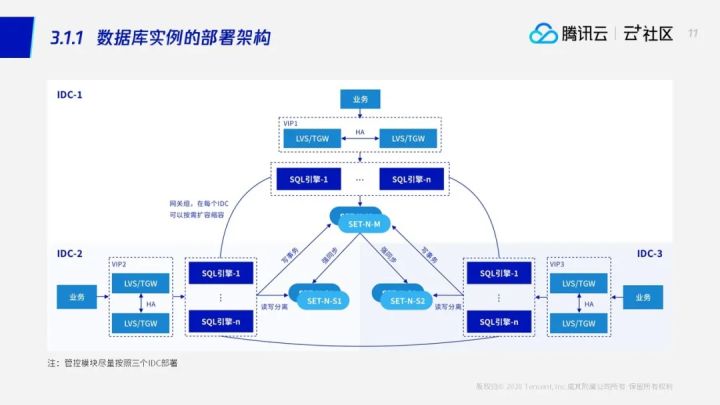 破解分布式数据库的高可用难题：TDSQL高可用方案实现