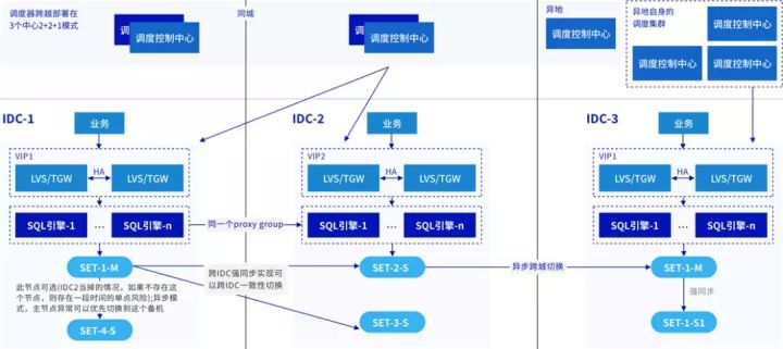 破解分布式数据库的高可用难题：TDSQL高可用方案实现