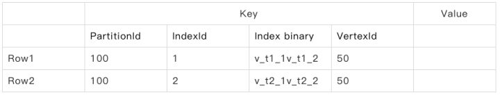 怎么實現(xiàn)分布式圖數(shù)據(jù)庫Nebula Graph 的Index實踐