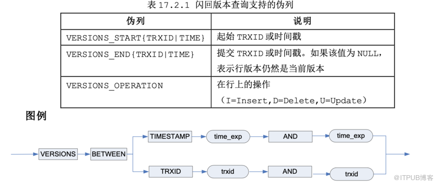 JOE_达梦DM_闪回查询实践