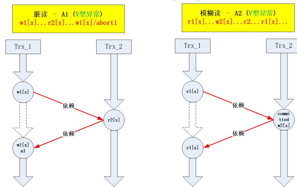 【DB究谈】浅谈对数据库隔离级别的理解