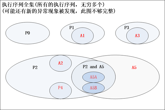 【DB究谈】浅谈对数据库隔离级别的理解