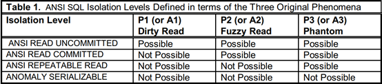 【DB究谈】浅谈对数据库隔离级别的理解