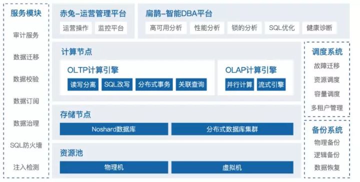 亿级客户和PB级数据规模的金融级数据库实战历程