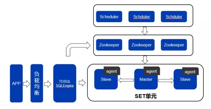 億級客戶和PB級數(shù)據(jù)規(guī)模的金融級數(shù)據(jù)庫實戰(zhàn)歷程