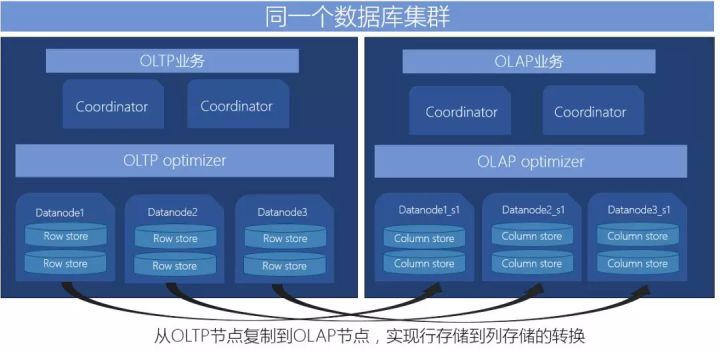 最佳實(shí)踐 | 騰訊HTAP數(shù)據(jù)庫(kù)TBase助力某省核心IT架構(gòu)升級(jí)