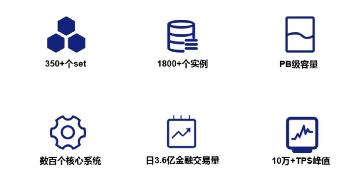 亿级客户和PB级数据规模的金融级数据库实战历程