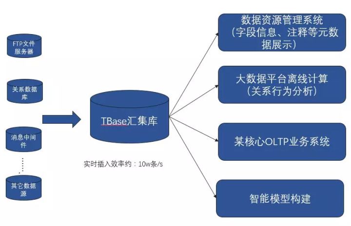 最佳實(shí)踐 | 騰訊HTAP數(shù)據(jù)庫(kù)TBase助力某省核心IT架構(gòu)升級(jí)