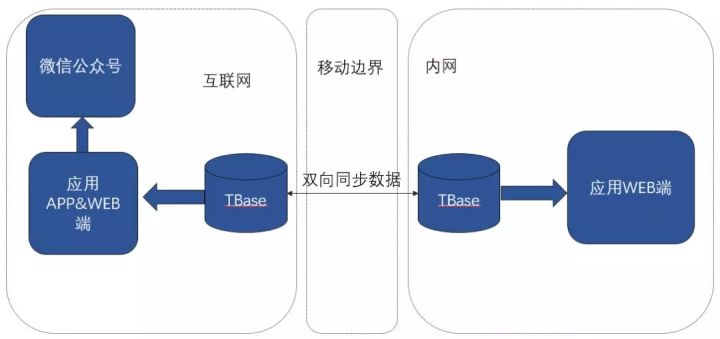 最佳實(shí)踐 | 騰訊HTAP數(shù)據(jù)庫(kù)TBase助力某省核心IT架構(gòu)升級(jí)