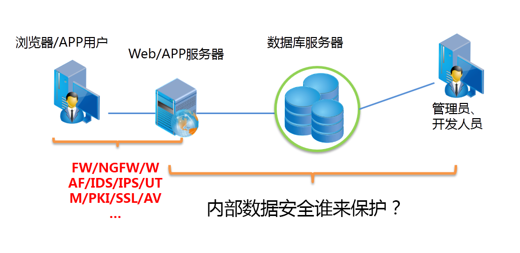 云数据库安全的解决方案是什么