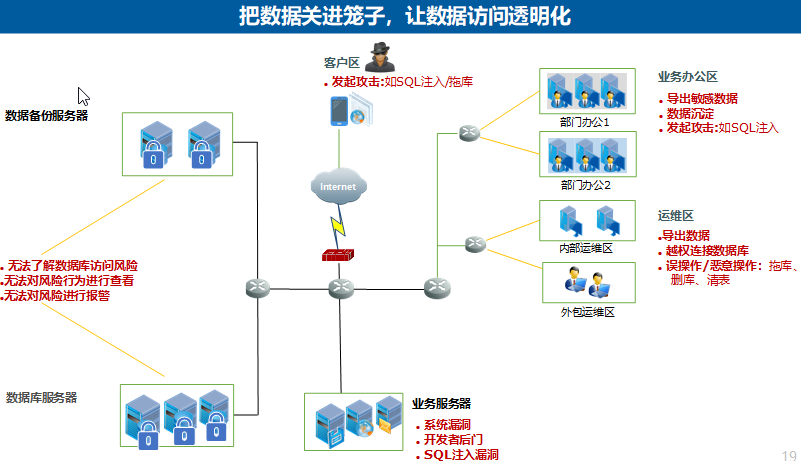 云数据库安全的解决方案是什么