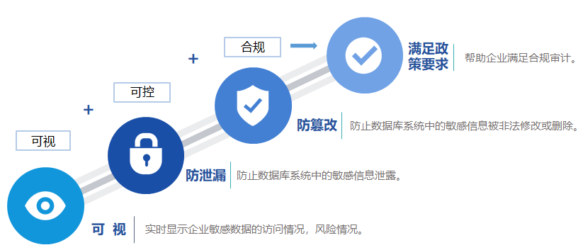 云数据库安全的解决方案是什么