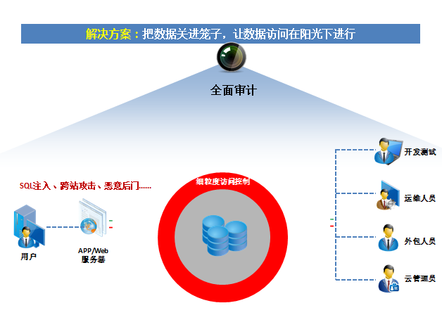 云数据库安全的解决方案是什么