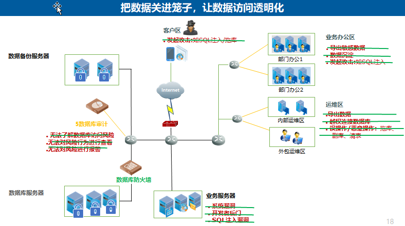 云数据库安全的解决方案是什么