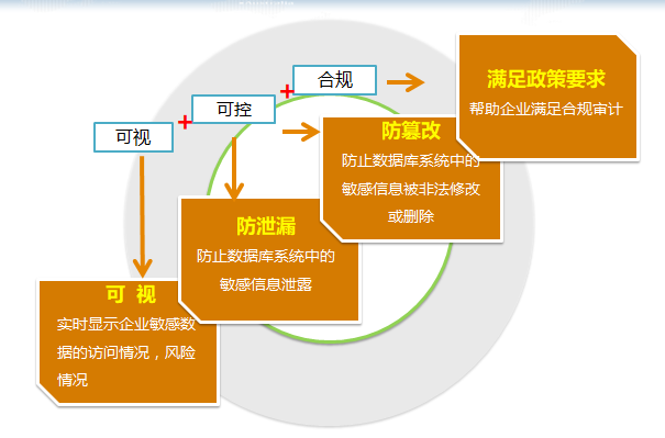 云数据库安全的解决方案是什么