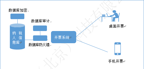 xx税务局网上开票系统 数据安全解决方案