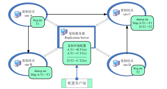 DM7數(shù)據(jù)復制中表級復制是怎樣的