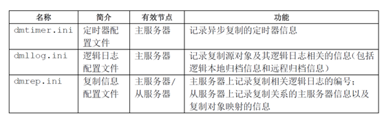 DM7數(shù)據(jù)復制中表級復制是怎樣的