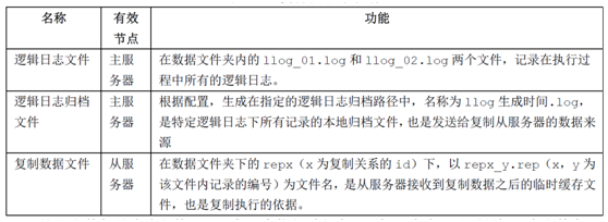 DM7數(shù)據(jù)復制中表級復制是怎樣的