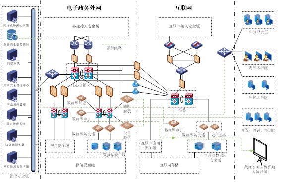 某省发改委数据安全解决方案