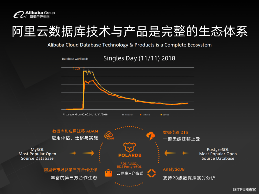 阿里數(shù)據(jù)庫掌門人李飛飛：下一代企業(yè)級數(shù)據(jù)庫系統(tǒng)