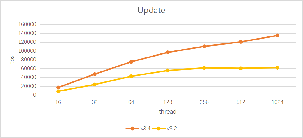 【巨杉数据库SequoiaDB】SequoiaDB 巨杉数据库 v3.4 版本正式发布