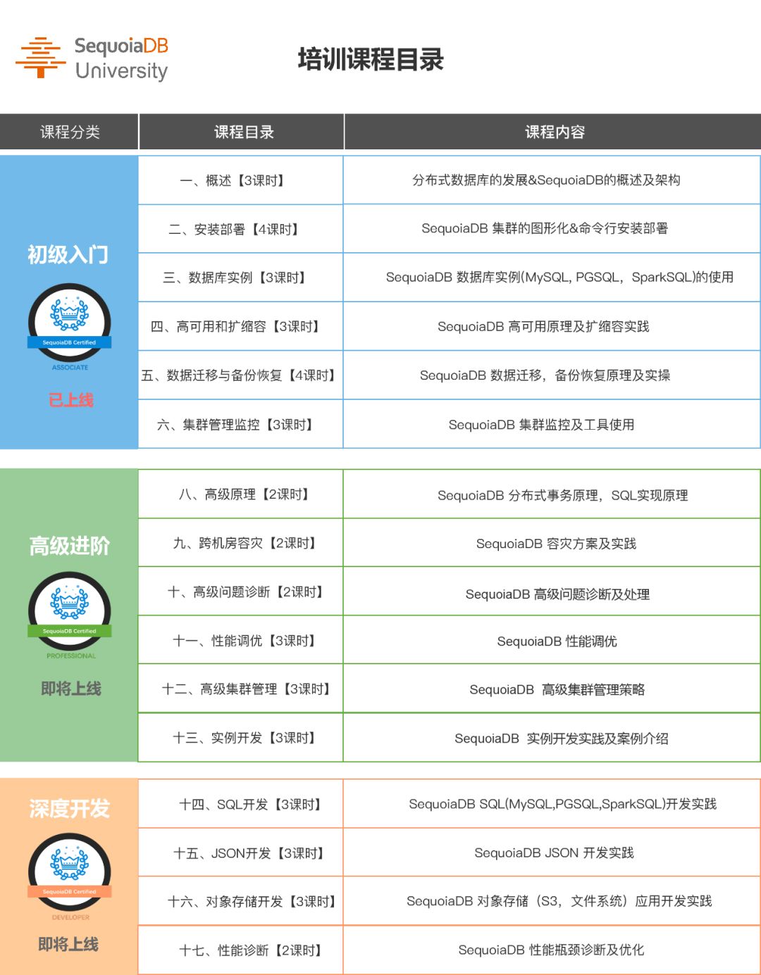 您的好友【巨杉学院】正式上线啦！