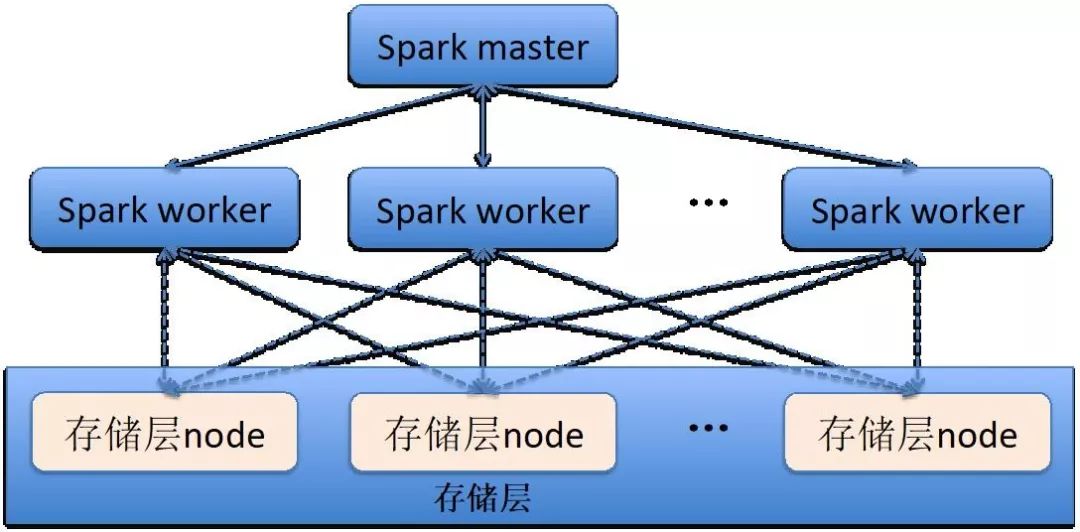 怎么解析SparkSQL+SequoiaDB 性能调优策略