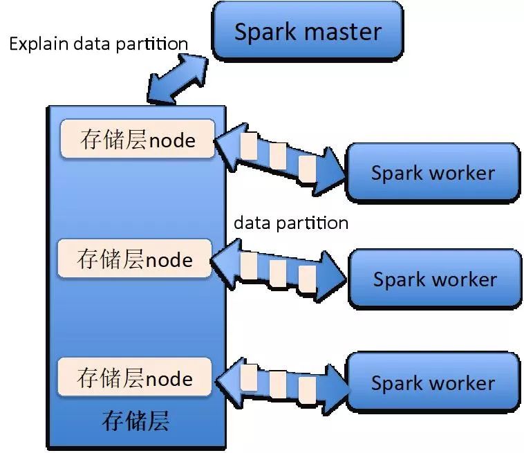 怎么解析SparkSQL+SequoiaDB 性能调优策略