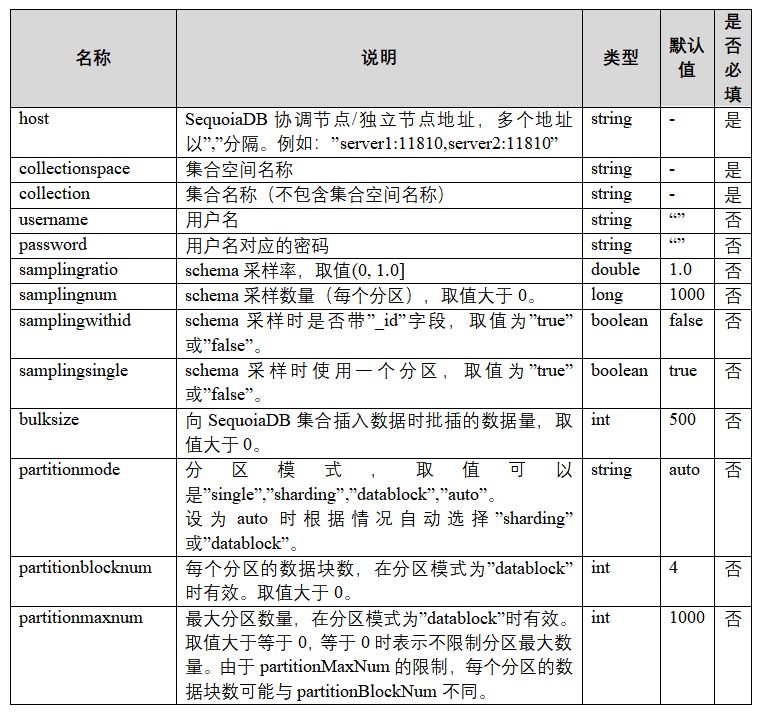 怎么解析SparkSQL+SequoiaDB 性能调优策略