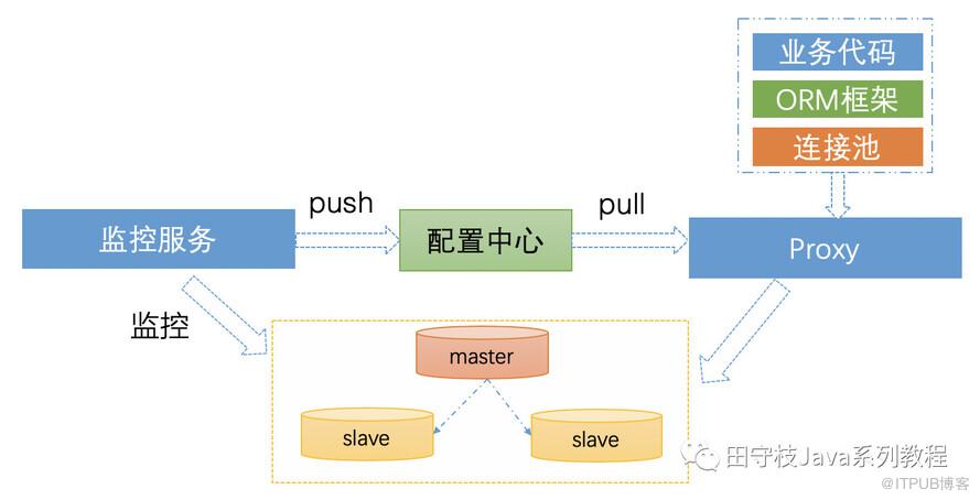 数据库中间件详解