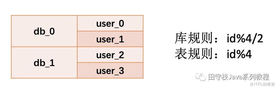 數(shù)據(jù)庫中間件詳解