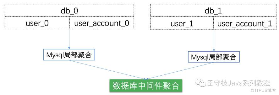 数据库中间件详解