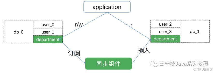 数据库中间件详解