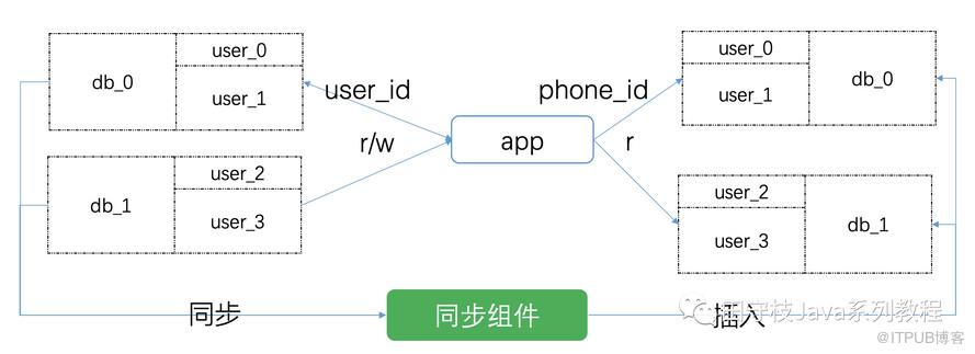 数据库中间件详解