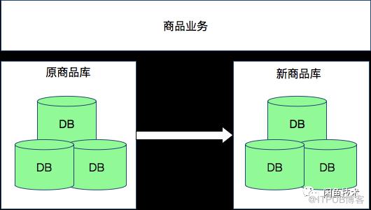 21世纪了还愚公移山？数据库这么迁移更稳定！