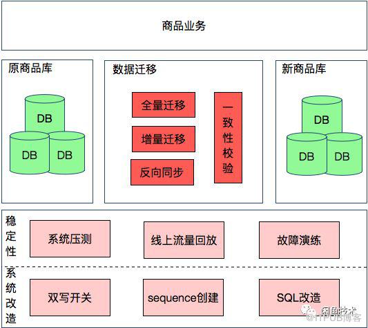 21世纪了还愚公移山？数据库这么迁移更稳定！