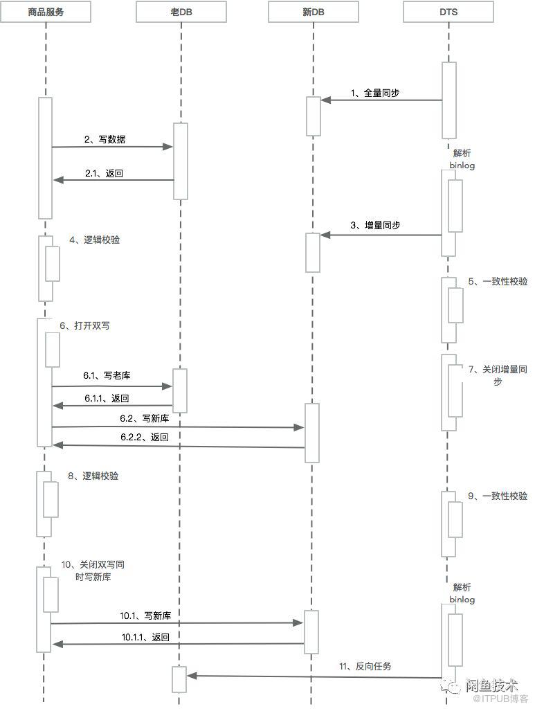 21世纪了还愚公移山？数据库这么迁移更稳定！