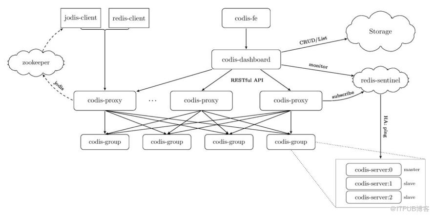 深入浅出百亿请求高可用Redis(codis)分布式集群揭秘